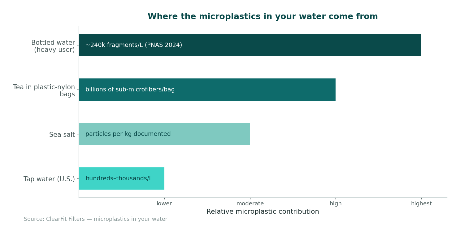 Relative contribution of microplastic sources to household water