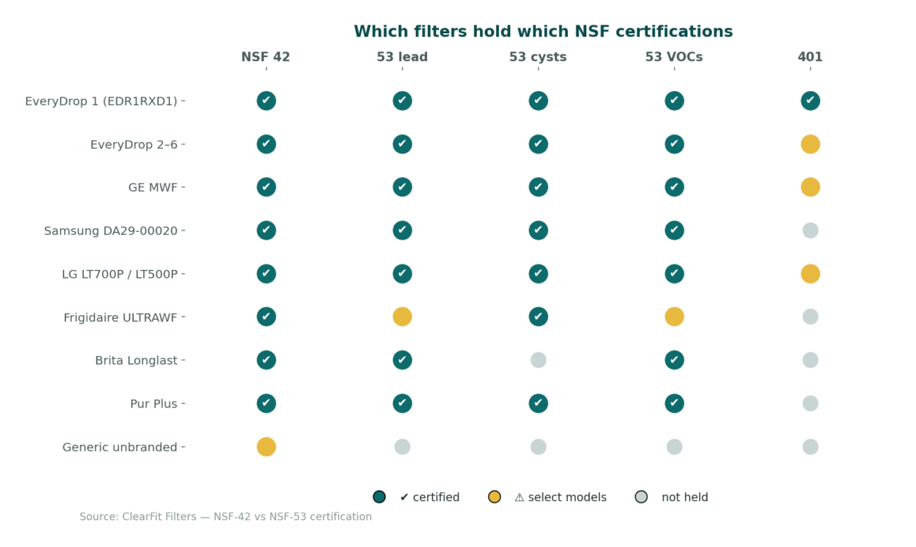 NSF/ANSI 42 vs 53 vs 401 certifications held by major OEM refrigerator filters