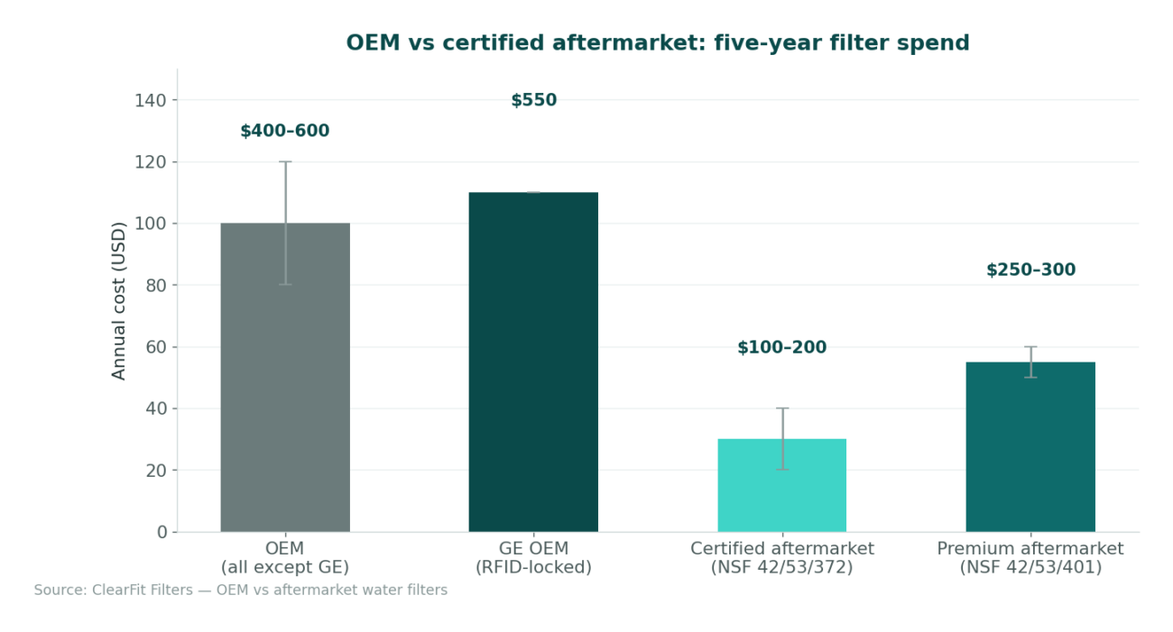 Five-year cost of OEM versus certified aftermarket refrigerator filters