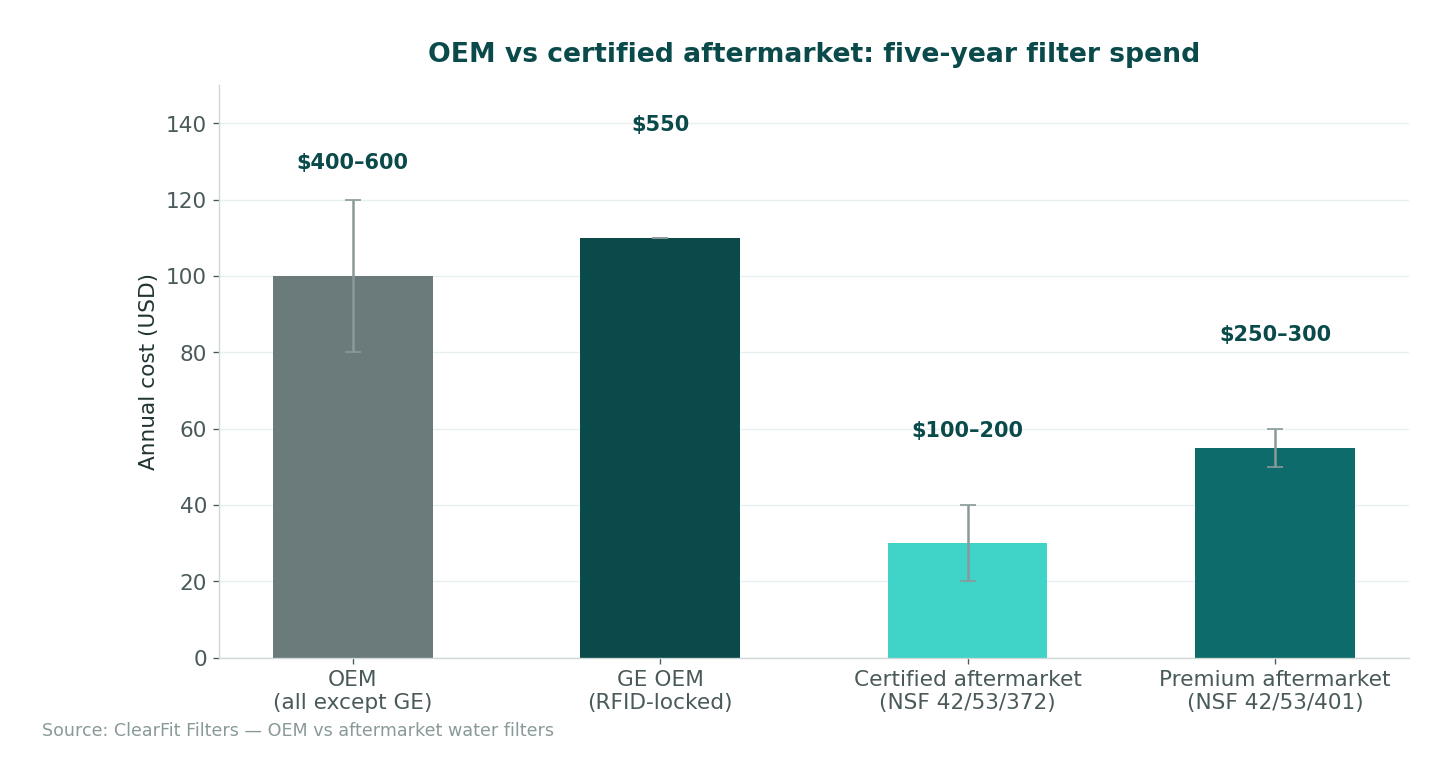 Five-year cost of OEM versus certified aftermarket refrigerator filters