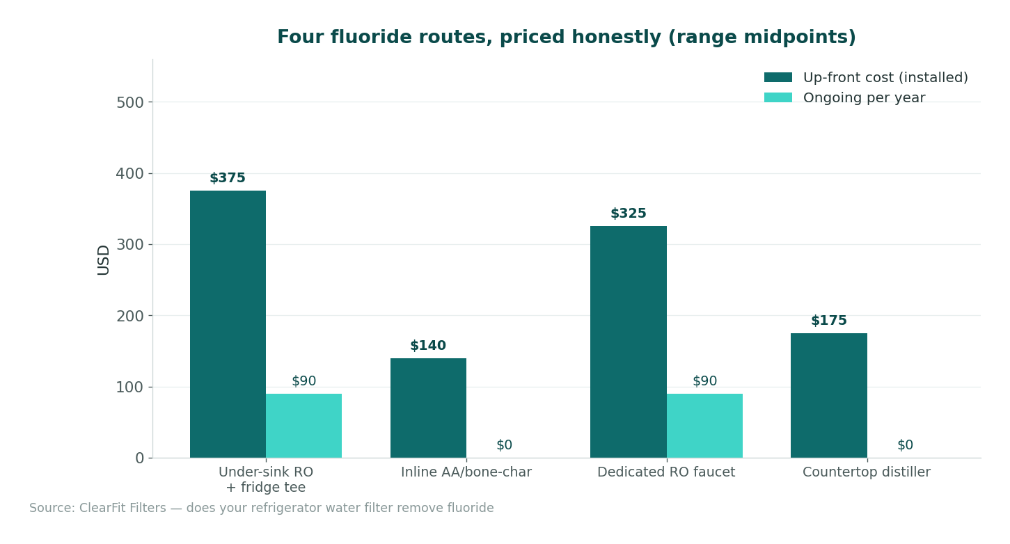 Fluoride routes compared - up-front cost, ongoing cost and honest verdict