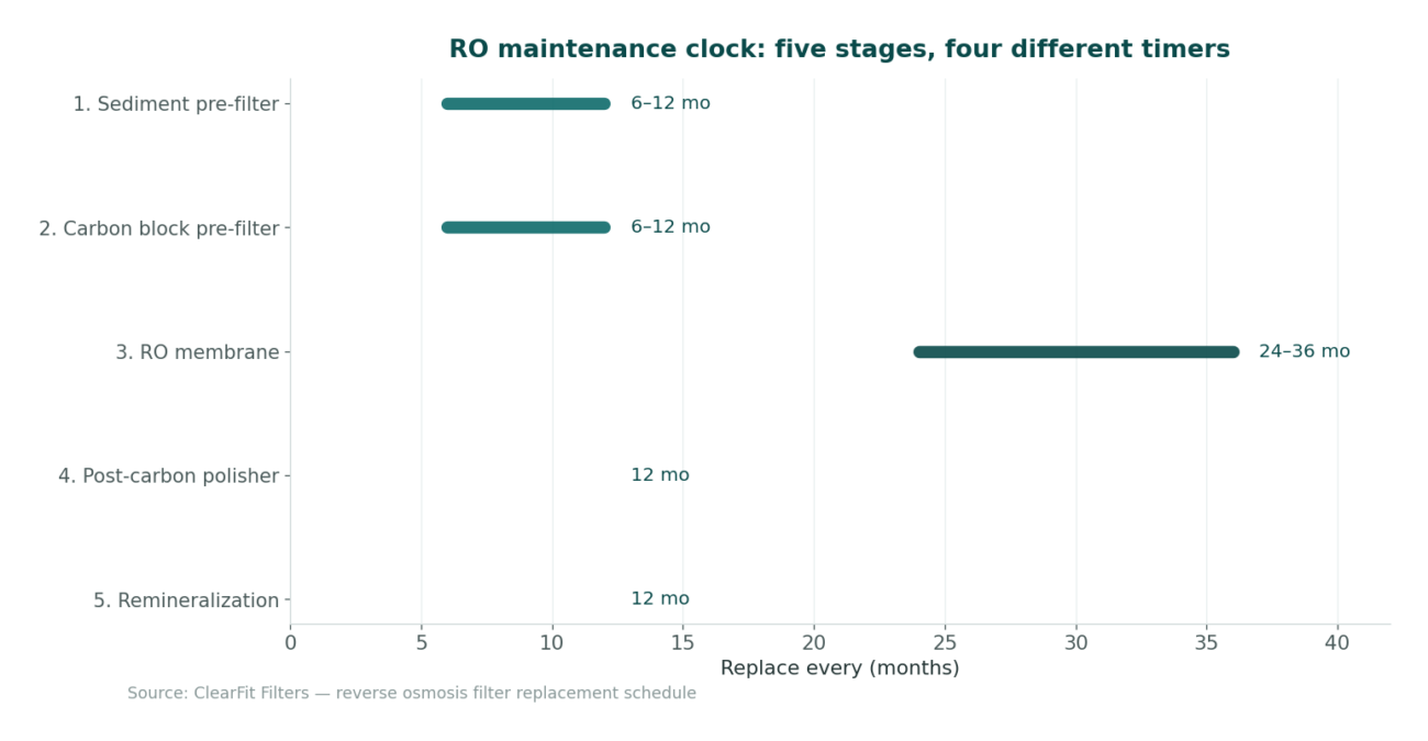 Stage-by-stage replacement intervals for a typical 5-stage RO system
