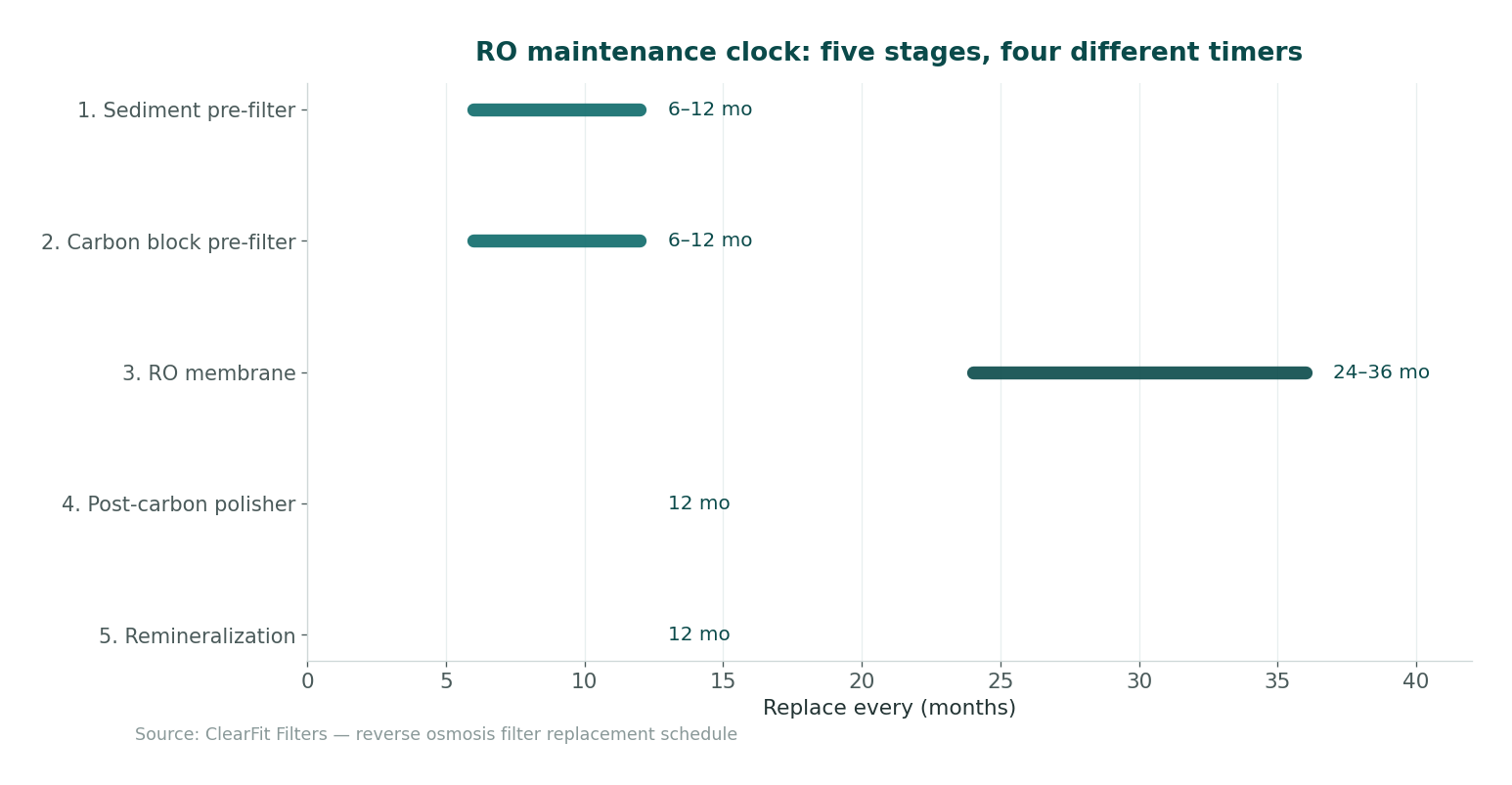 Stage-by-stage replacement intervals for a typical 5-stage RO system