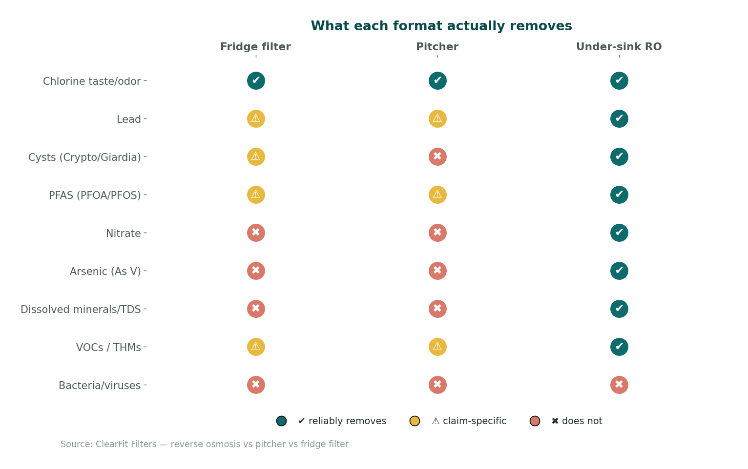 What each filter format realistically removes, by contaminant