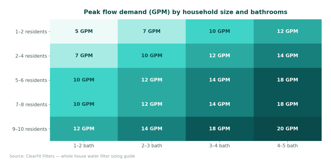 Peak flow demand in gallons per minute by household size and bathrooms